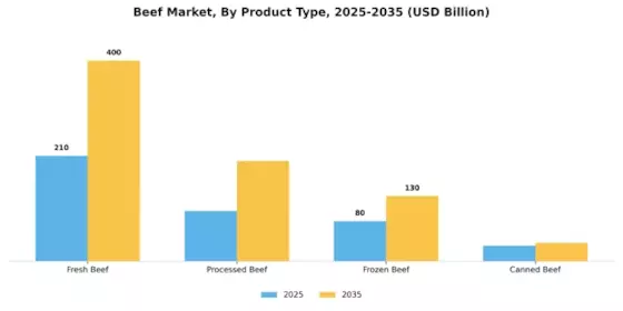 Beef Market Segment Image 0