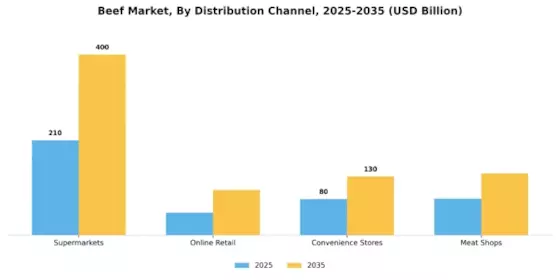 Beef Market Segment Image 1