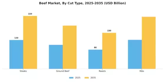 Beef Market Segment Image 2