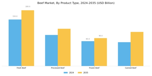 Beef Market Segment Image 0