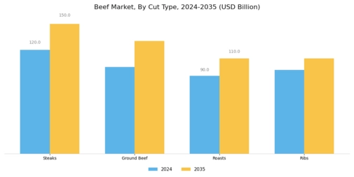 Beef Market Segment Image 2