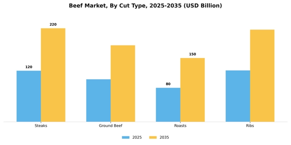 Beef Market Segment Image 0