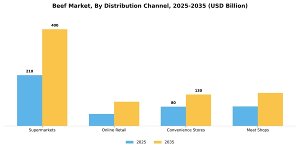Beef Market Segment Image 1