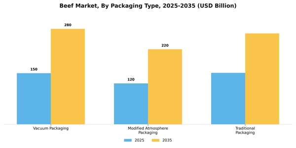 Beef Market Segment Image 2