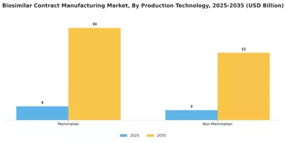 Biosimilar Contract Manufacturing Market Segment Image 1