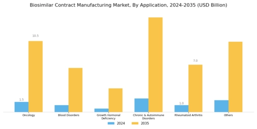 Biosimilar Contract Manufacturing Market Segment Image 2