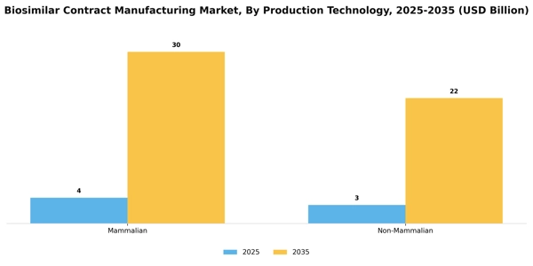 Biosimilar Contract Manufacturing Market Segment Image 2