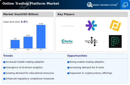 Online Trading Platform Market Infographic