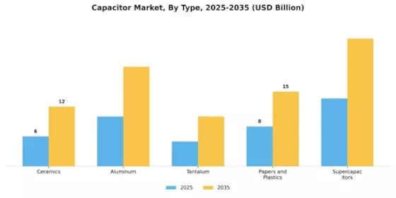 Capacitor Market Segment Image 0