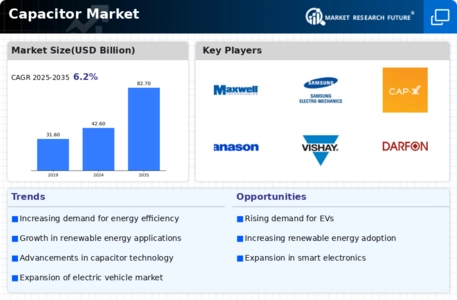 Capacitor Market Infographic