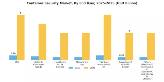Container Security Market Segment Image 3