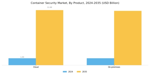 Container Security Market Segment Image 0