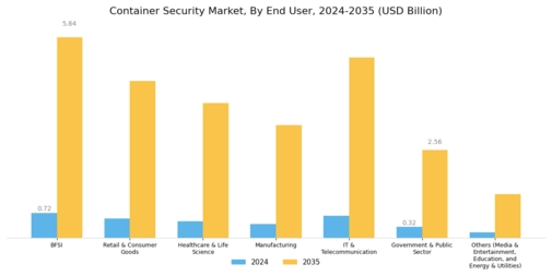 Container Security Market Segment Image 3