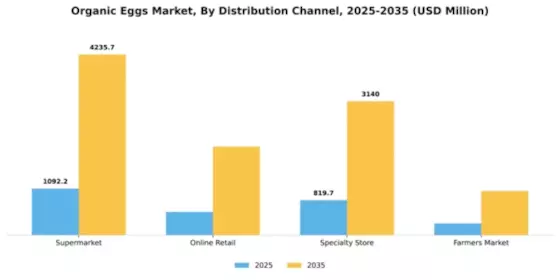Organic Eggs Market Segment Image 0