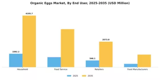 Organic Eggs Market Segment Image 1