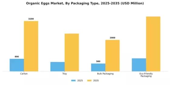 Organic Eggs Market Segment Image 2