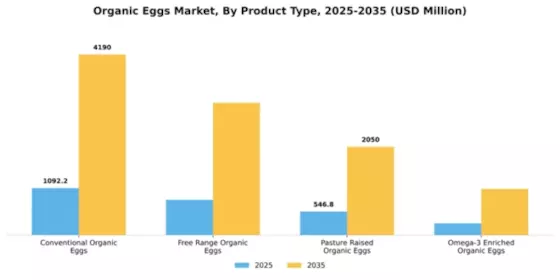 Organic Eggs Market Segment Image 3