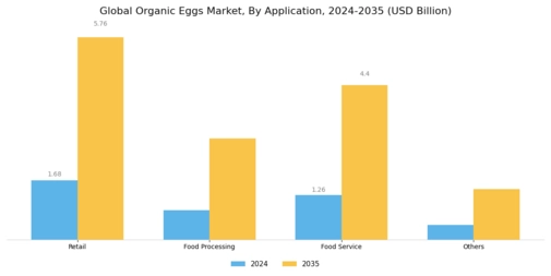Organic Eggs Market Segment Image 0