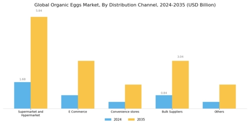 Organic Eggs Market Segment Image 1