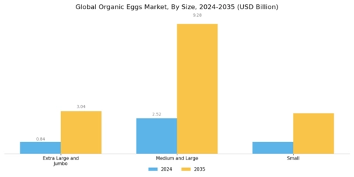 Organic Eggs Market Segment Image 2