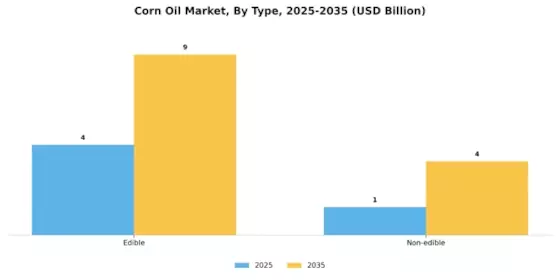 Corn Oil Market Segment Image 0