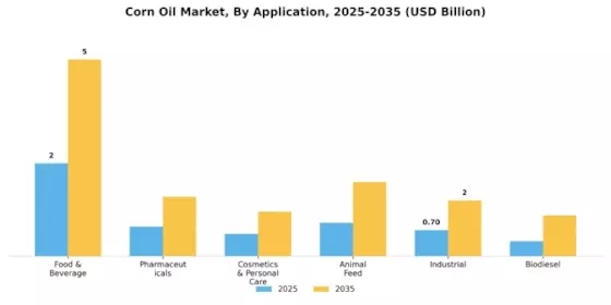 Corn Oil Market Segment Image 1