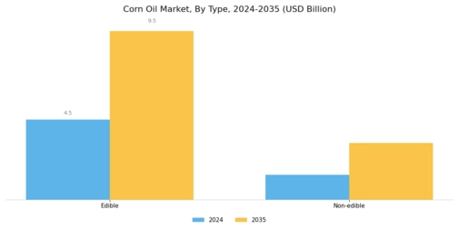 Corn Oil Market Segment Image 0