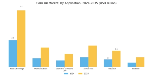 Corn Oil Market Segment Image 1