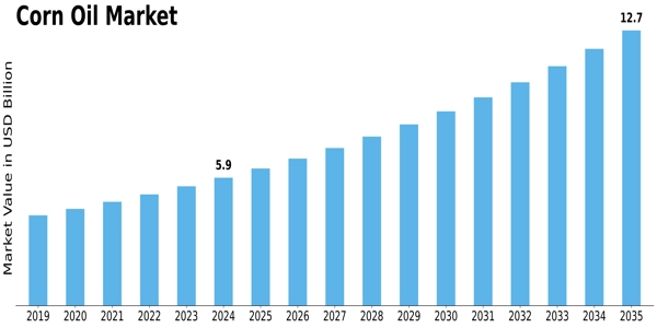 Corn Oil Market Size