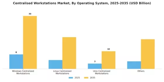 Centralised Workstations Market Segment Image 1