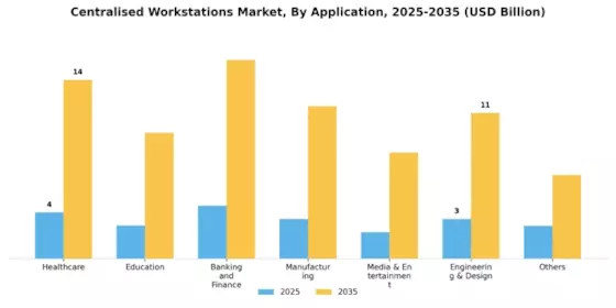 Centralised Workstations Market Segment Image 3