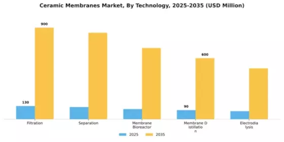 Ceramic Membranes Market Segment Image 4