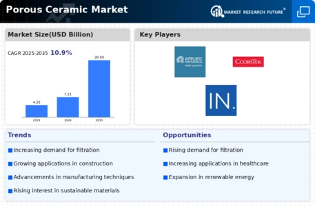Porous Ceramic Market Infographic