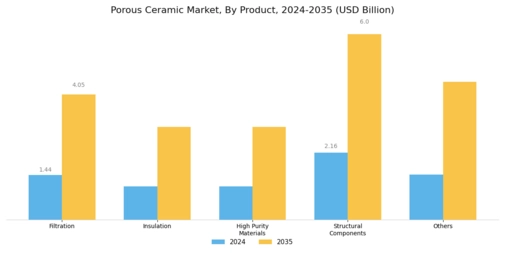 Porous Ceramic Market Segment Image 1