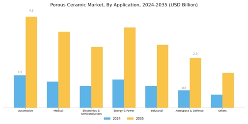 Porous Ceramic Market Segment Image 2
