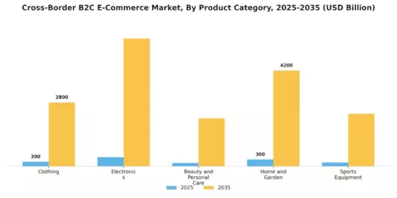 Cross border B2C E commerce Market Segment Image 0