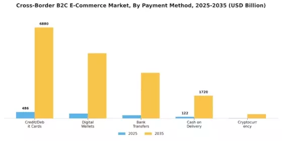 Cross border B2C E commerce Market Segment Image 1