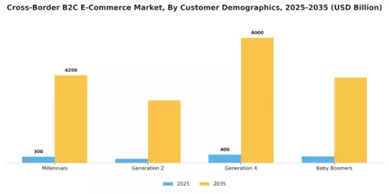 Cross border B2C E commerce Market Segment Image 2