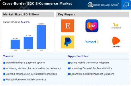 Cross border B2C E commerce Market Infographic