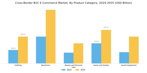Cross border B2C E commerce Market Segment Image 0