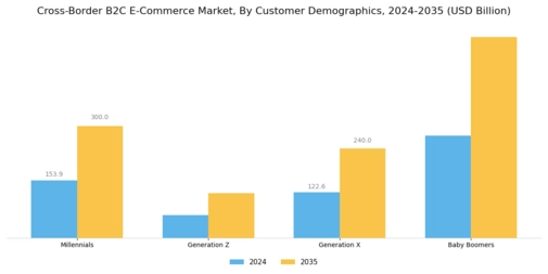 Cross border B2C E commerce Market Segment Image 2