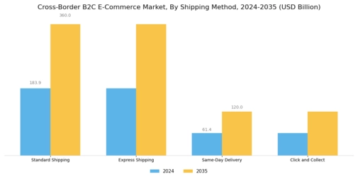 Cross border B2C E commerce Market Segment Image 3
