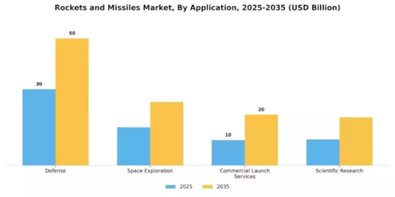 Rockets Missiles Market Segment Image 0