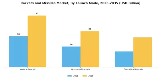 Rockets Missiles Market Segment Image 2