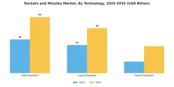 Rockets Missiles Market Segment Image 3