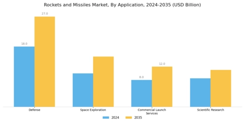 Rockets Missiles Market Segment Image 0