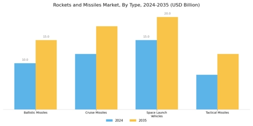 Rockets Missiles Market Segment Image 1