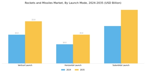 Rockets Missiles Market Segment Image 2