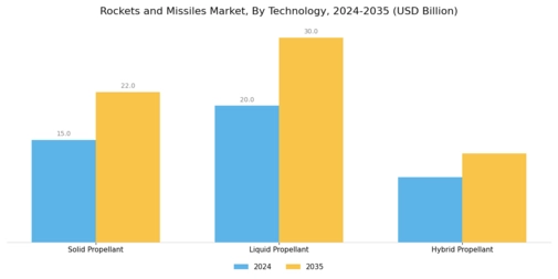 Rockets Missiles Market Segment Image 3