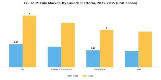 Cruise Missile Market Segment Image 0